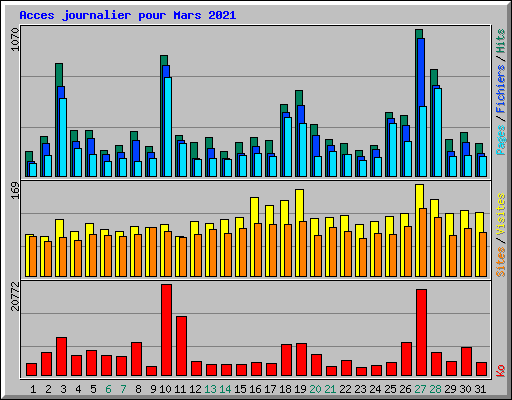 Acces journalier pour Mars 2021