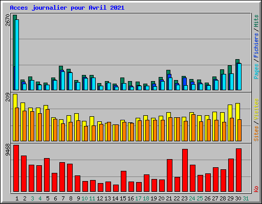 Acces journalier pour Avril 2021