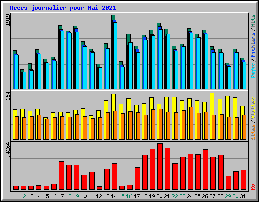 Acces journalier pour Mai 2021