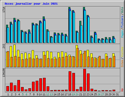 Acces journalier pour Juin 2021