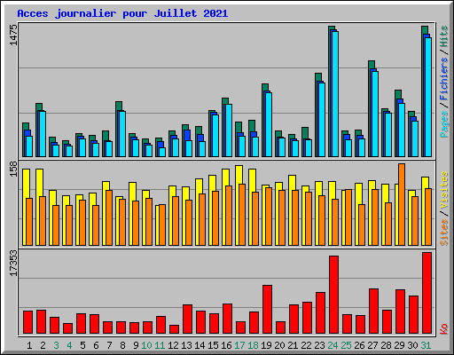 Acces journalier pour Juillet 2021