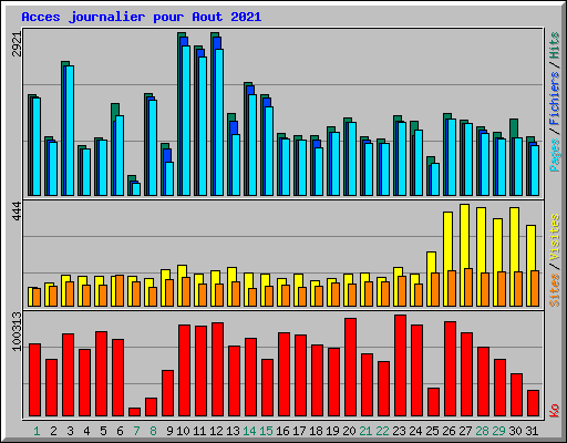 Acces journalier pour Aout 2021