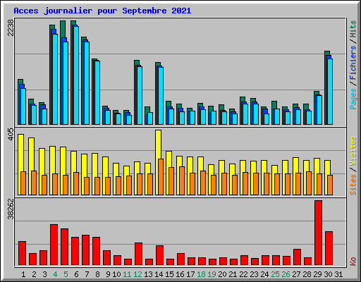 Acces journalier pour Septembre 2021