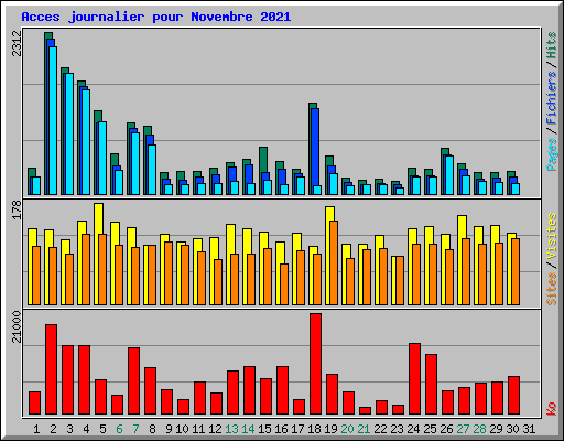 Acces journalier pour Novembre 2021