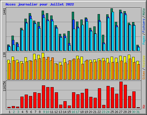 Acces journalier pour Juillet 2022