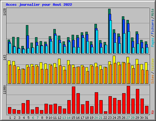Acces journalier pour Aout 2022