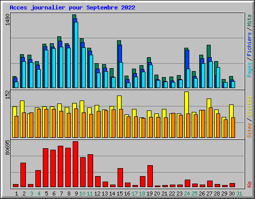 Acces journalier pour Septembre 2022