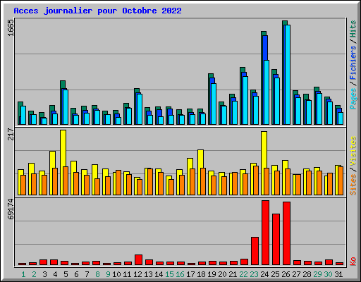 Acces journalier pour Octobre 2022