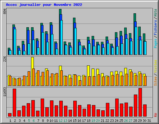 Acces journalier pour Novembre 2022