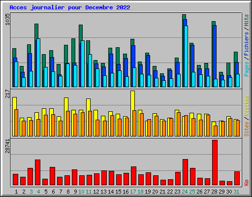 Acces journalier pour Decembre 2022