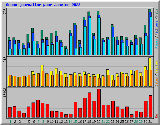 Acces journalier pour Janvier 2023