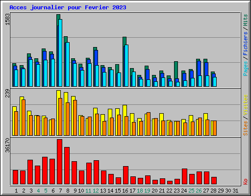 Acces journalier pour Fevrier 2023