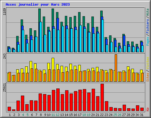Acces journalier pour Mars 2023