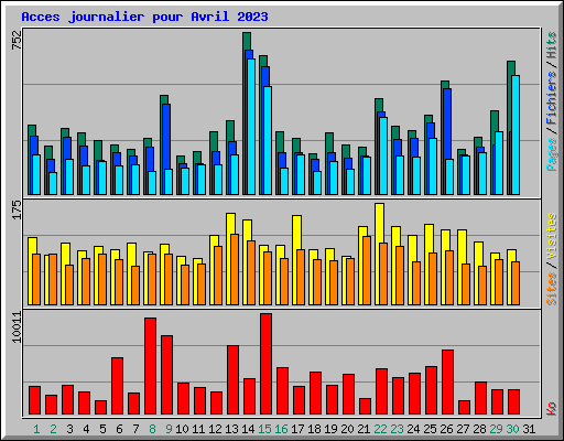 Acces journalier pour Avril 2023