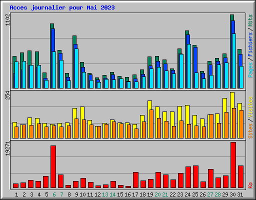 Acces journalier pour Mai 2023
