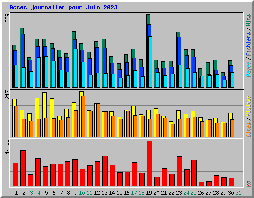 Acces journalier pour Juin 2023