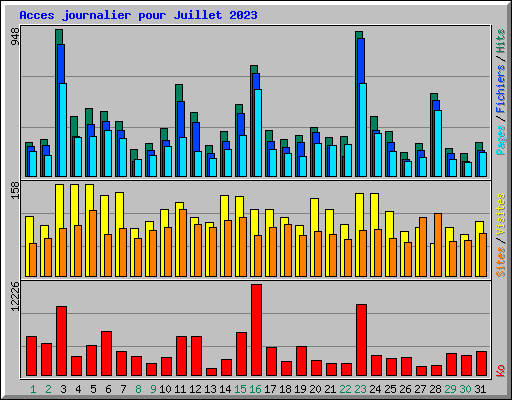 Acces journalier pour Juillet 2023