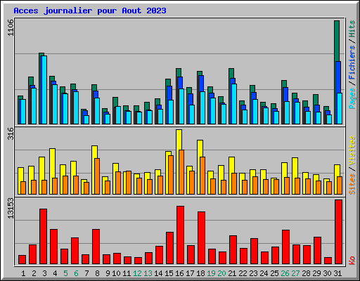 Acces journalier pour Aout 2023