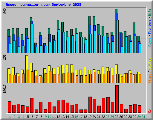 Acces journalier pour Septembre 2023