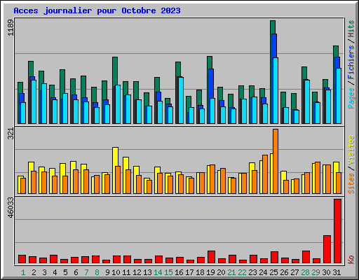 Acces journalier pour Octobre 2023