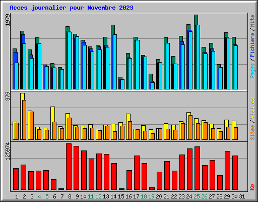 Acces journalier pour Novembre 2023