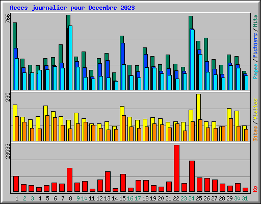 Acces journalier pour Decembre 2023