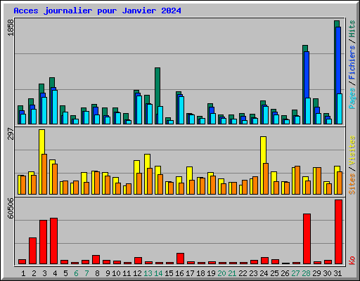 Acces journalier pour Janvier 2024