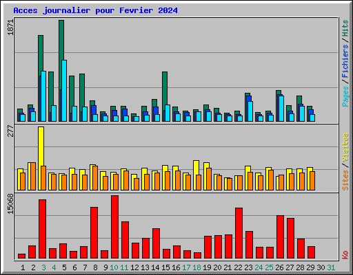 Acces journalier pour Fevrier 2024