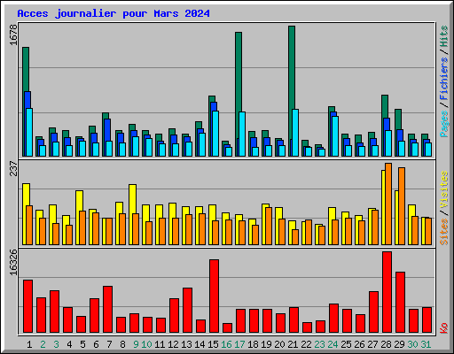 Acces journalier pour Mars 2024