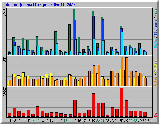 Acces journalier pour Avril 2024