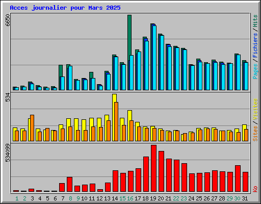 Acces journalier pour Mars 2025
