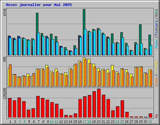 Acces journalier pour Mai 2025