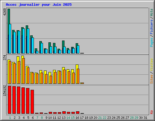 Acces journalier pour Juin 2025