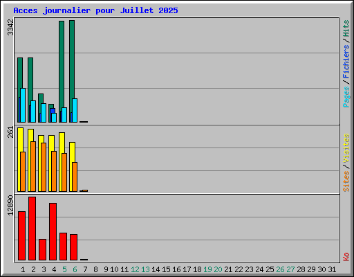 Acces journalier pour Juillet 2025