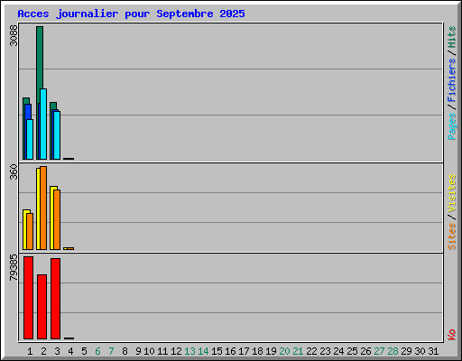 Acces journalier pour Septembre 2025