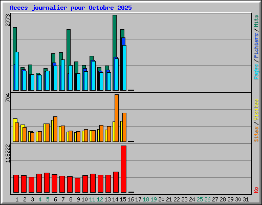 Acces journalier pour Octobre 2025