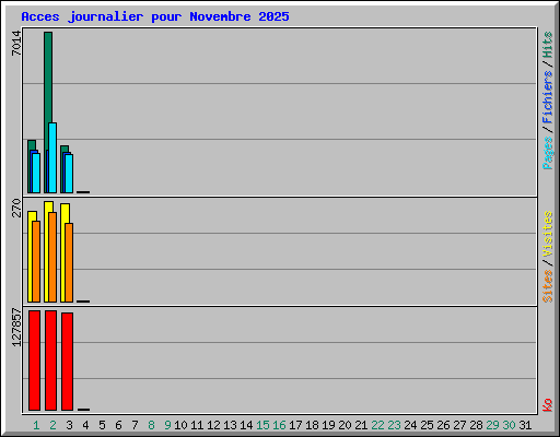 Acces journalier pour Novembre 2025