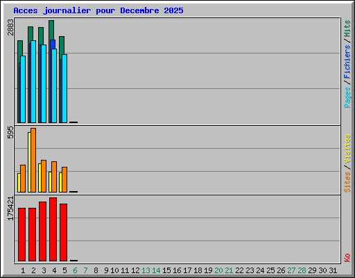 Acces journalier pour Decembre 2025