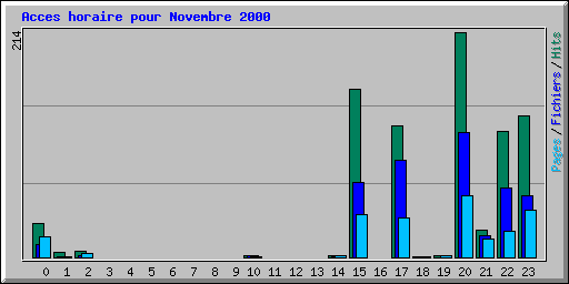 Acces horaire pour Novembre 2000