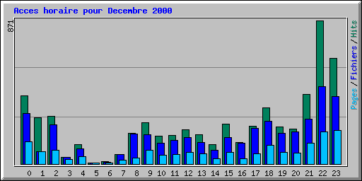 Acces horaire pour Decembre 2000