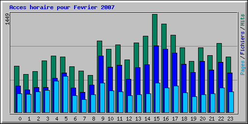 Acces horaire pour Fevrier 2007