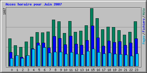 Acces horaire pour Juin 2007