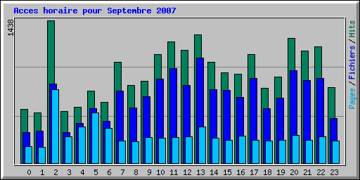 Acces horaire pour Septembre 2007