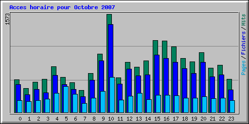 Acces horaire pour Octobre 2007