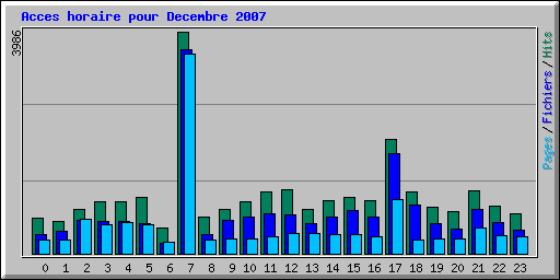 Acces horaire pour Decembre 2007