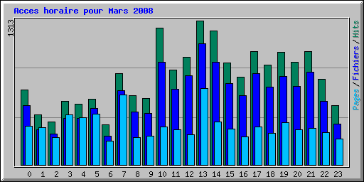 Acces horaire pour Mars 2008
