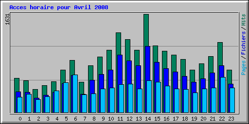 Acces horaire pour Avril 2008