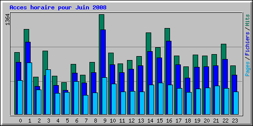 Acces horaire pour Juin 2008