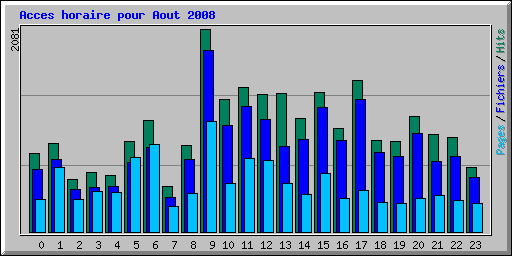 Acces horaire pour Aout 2008