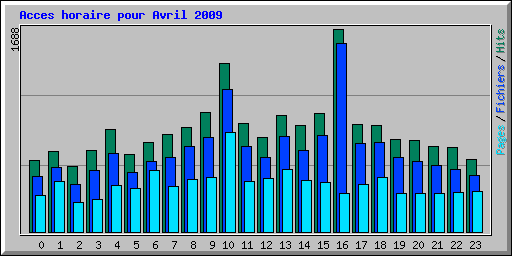 Acces horaire pour Avril 2009